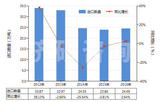 2012-2016年中國(guó)砂巖(HS25162000)進(jìn)口量及增速統(tǒng)計(jì)